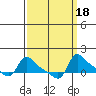 Vancouver tide chart for Wednesday, September 18, 2024