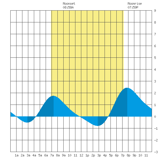 Vancouver tide chart for Thursday, September 19, 2024