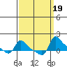 Vancouver tide chart for Thursday, September 19, 2024