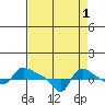 Vancouver tide chart for Sunday, September 1, 2024