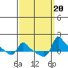 Vancouver tide chart for Friday, September 20, 2024
