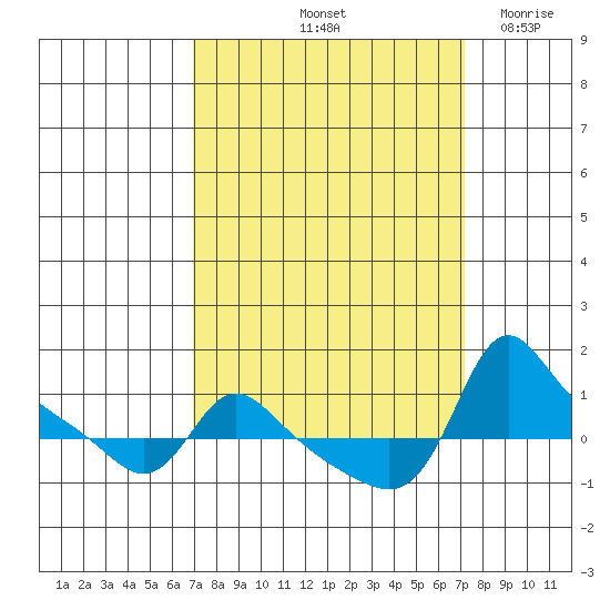Vancouver tide chart for Saturday, September 21, 2024