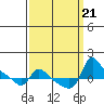 Vancouver tide chart for Saturday, September 21, 2024