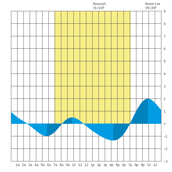 Vancouver tide chart for Sunday, September 22, 2024