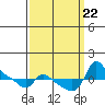 Vancouver tide chart for Sunday, September 22, 2024