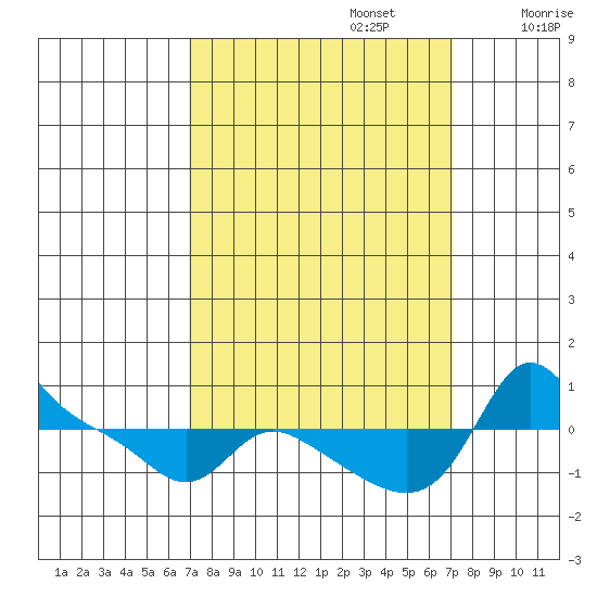 Vancouver tide chart for Monday, September 23, 2024