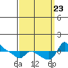 Vancouver tide chart for Monday, September 23, 2024