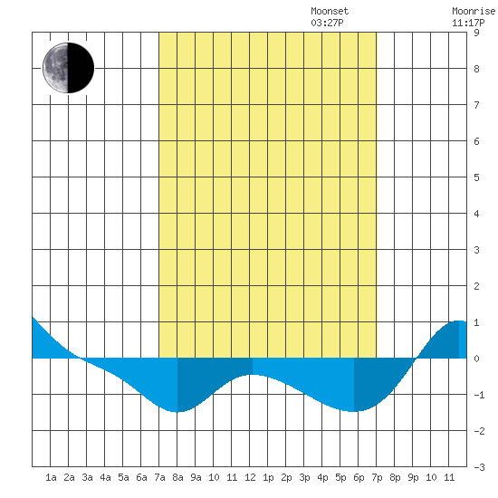 Vancouver tide chart for Tuesday, September 24, 2024