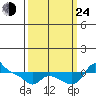 Vancouver tide chart for Tuesday, September 24, 2024
