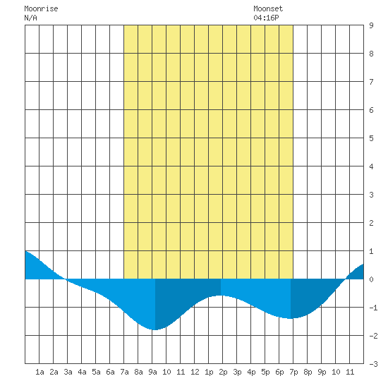 Vancouver tide chart for Wednesday, September 25, 2024
