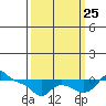 Vancouver tide chart for Wednesday, September 25, 2024