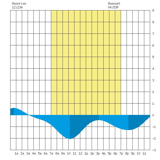 Vancouver tide chart for Thursday, September 26, 2024