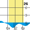 Vancouver tide chart for Thursday, September 26, 2024