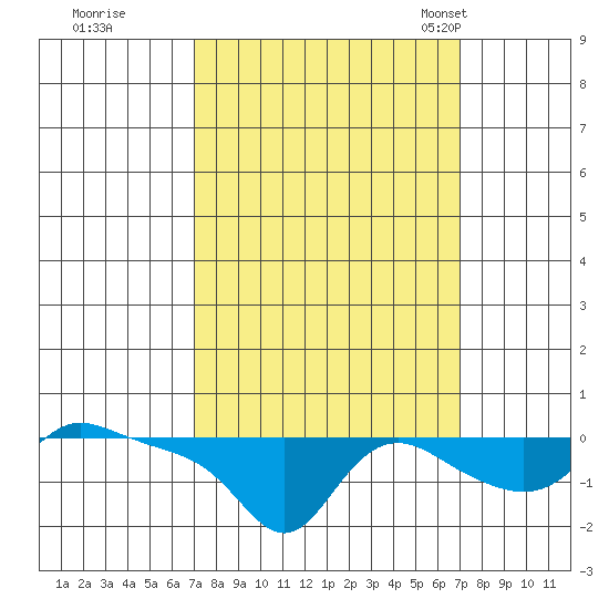 Vancouver tide chart for Friday, September 27, 2024