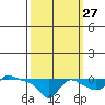 Vancouver tide chart for Friday, September 27, 2024