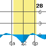 Vancouver tide chart for Saturday, September 28, 2024