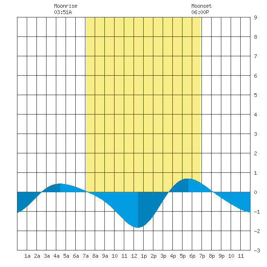 Vancouver tide chart for Sunday, September 29, 2024