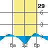 Vancouver tide chart for Sunday, September 29, 2024