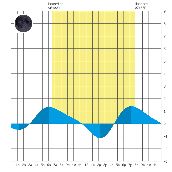 Vancouver tide chart for Monday, September 2, 2024