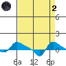Vancouver tide chart for Monday, September 2, 2024