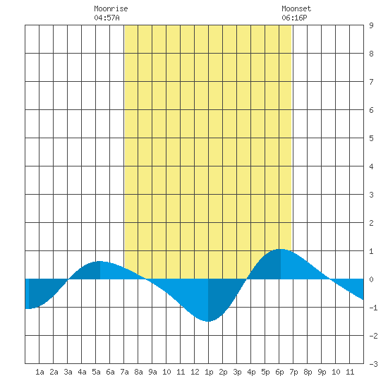 Vancouver tide chart for Monday, September 30, 2024