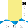 Vancouver tide chart for Monday, September 30, 2024