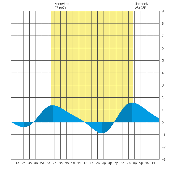Vancouver tide chart for Tuesday, September 3, 2024