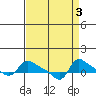 Vancouver tide chart for Tuesday, September 3, 2024