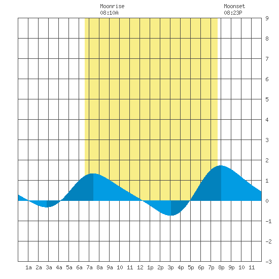 Vancouver tide chart for Wednesday, September 4, 2024
