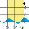Vancouver tide chart for Wednesday, September 4, 2024