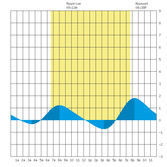 Vancouver tide chart for Thursday, September 5, 2024
