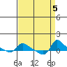 Vancouver tide chart for Thursday, September 5, 2024