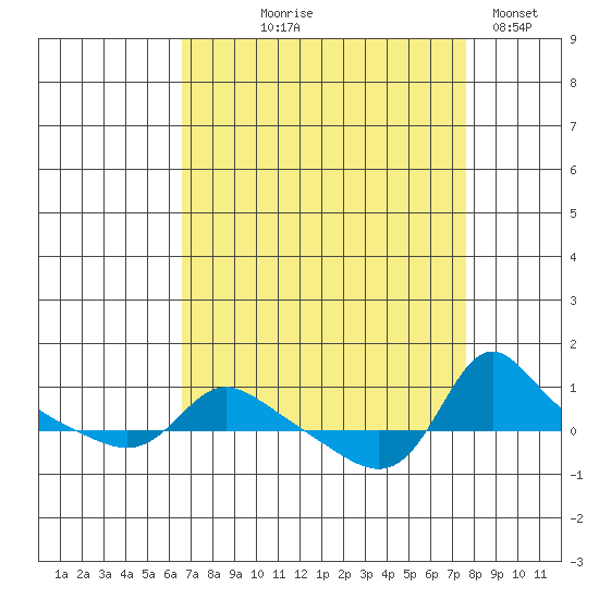 Vancouver tide chart for Friday, September 6, 2024
