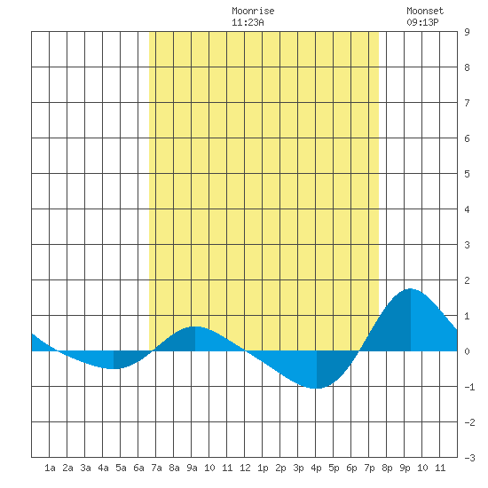 Vancouver tide chart for Saturday, September 7, 2024