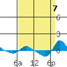 Vancouver tide chart for Saturday, September 7, 2024