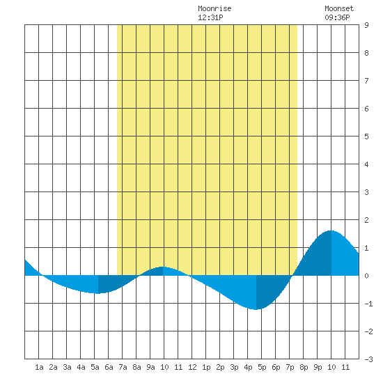 Vancouver tide chart for Sunday, September 8, 2024