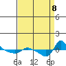 Vancouver tide chart for Sunday, September 8, 2024