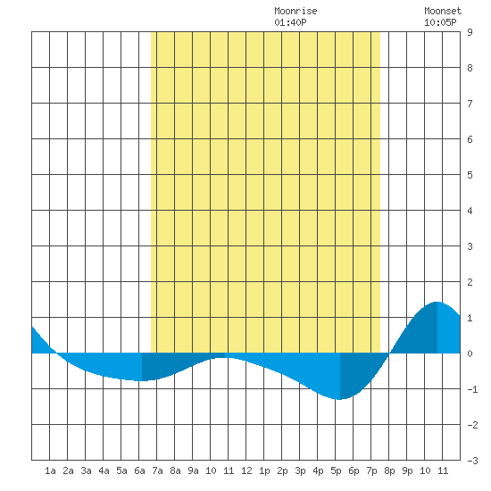 Vancouver tide chart for Monday, September 9, 2024