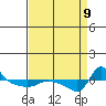 Vancouver tide chart for Monday, September 9, 2024