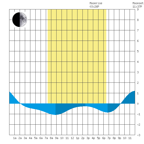 Vancouver tide chart for Thursday, October 10, 2024