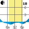 Vancouver tide chart for Thursday, October 10, 2024