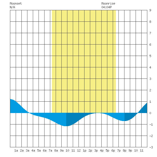 Vancouver tide chart for Friday, October 11, 2024