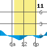 Vancouver tide chart for Friday, October 11, 2024