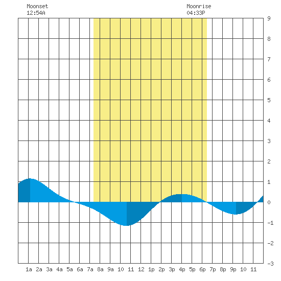 Vancouver tide chart for Saturday, October 12, 2024