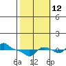 Vancouver tide chart for Saturday, October 12, 2024
