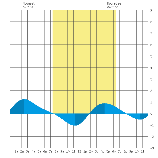 Vancouver tide chart for Sunday, October 13, 2024