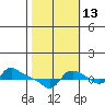 Vancouver tide chart for Sunday, October 13, 2024