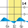 Vancouver tide chart for Monday, October 14, 2024