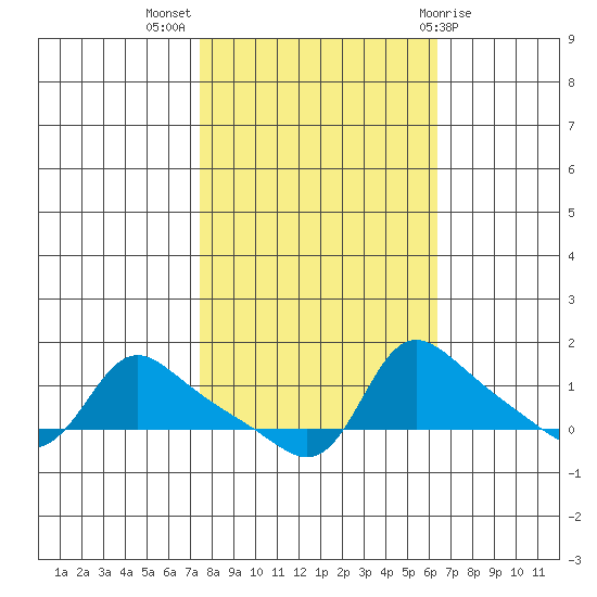 Vancouver tide chart for Tuesday, October 15, 2024