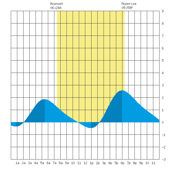 Vancouver tide chart for Wednesday, October 16, 2024